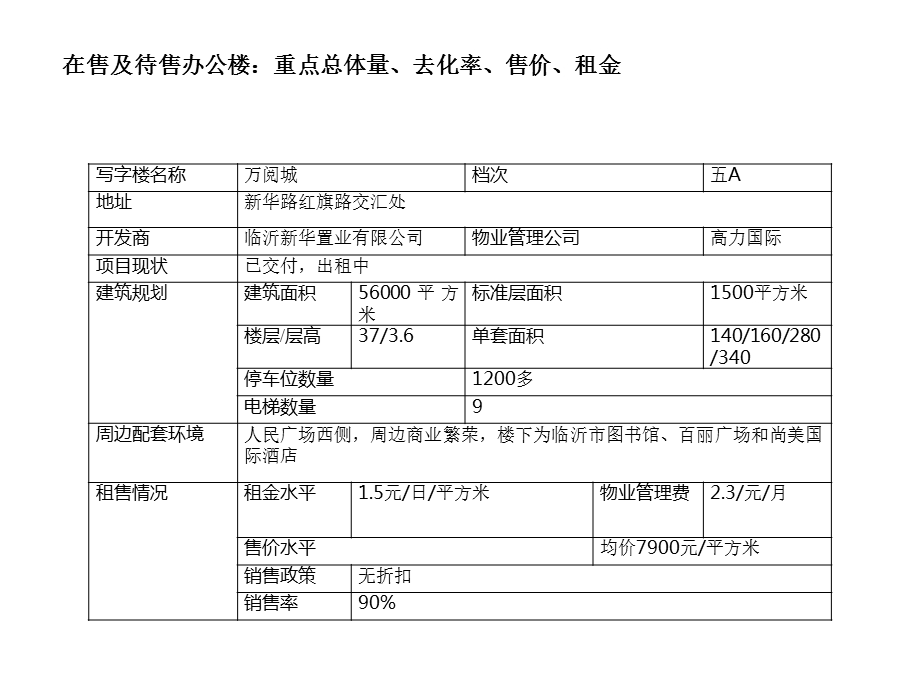 山东临沂酒店、办公楼市调课件.pptx_第2页