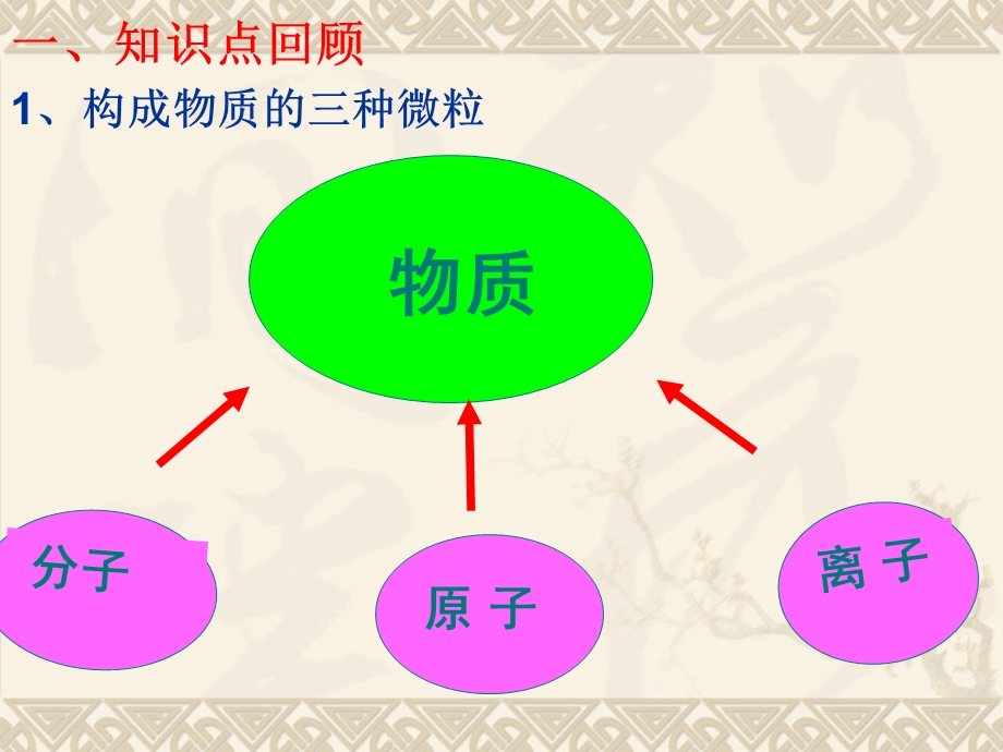 微粒构成物质专题复习的ppt课件.ppt_第3页