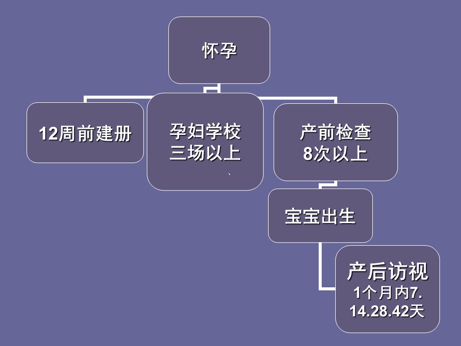 孕期保健的目的ppt课件.ppt_第2页