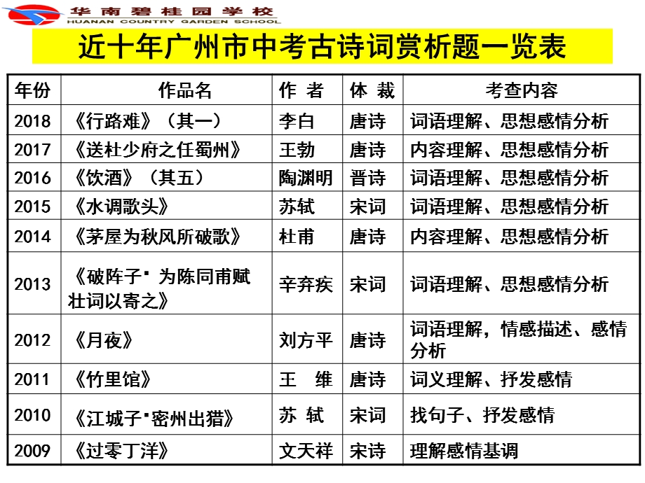 广州市九年级语文中考诗歌鉴赏专题复习ppt课件.ppt_第3页