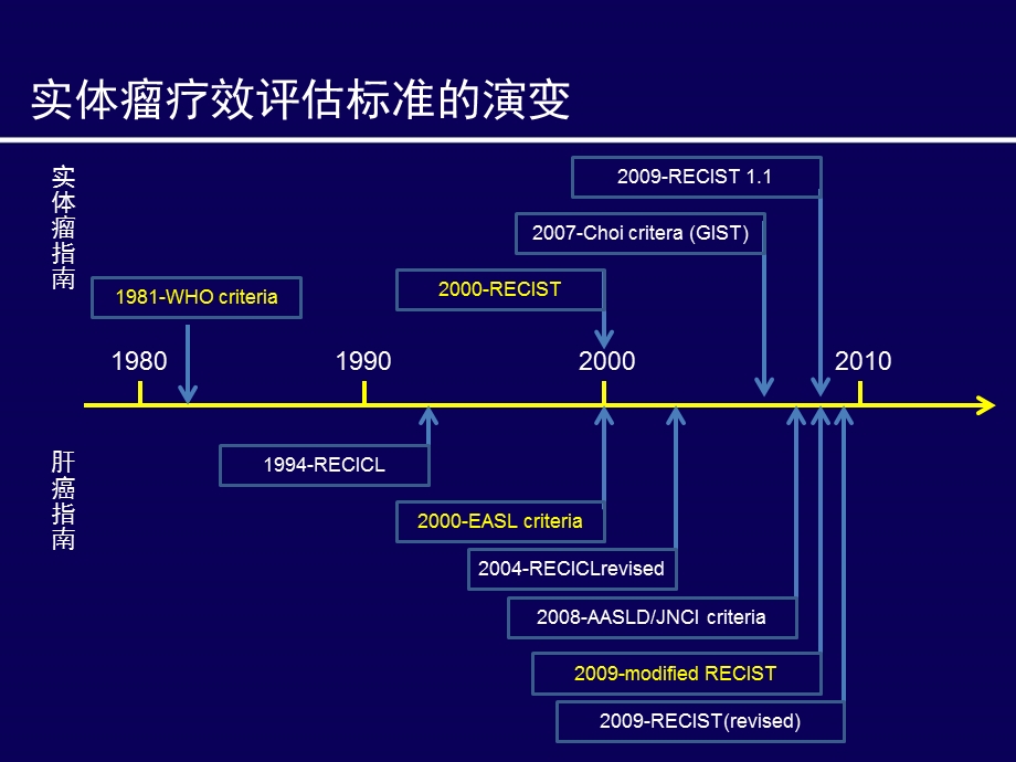 实体瘤疗效评估方法进展mRECIST标准ppt课件.ppt_第3页