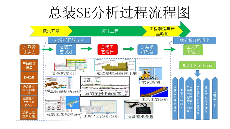 总装SE分析过程流程图ppt课件.pptx_第2页