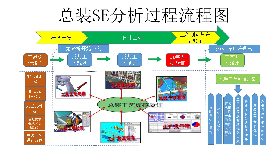 总装SE分析过程流程图ppt课件.pptx_第3页