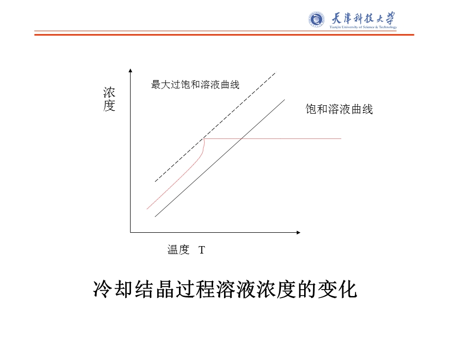 工业结晶 第四章 成核与成长ppt课件.ppt_第3页