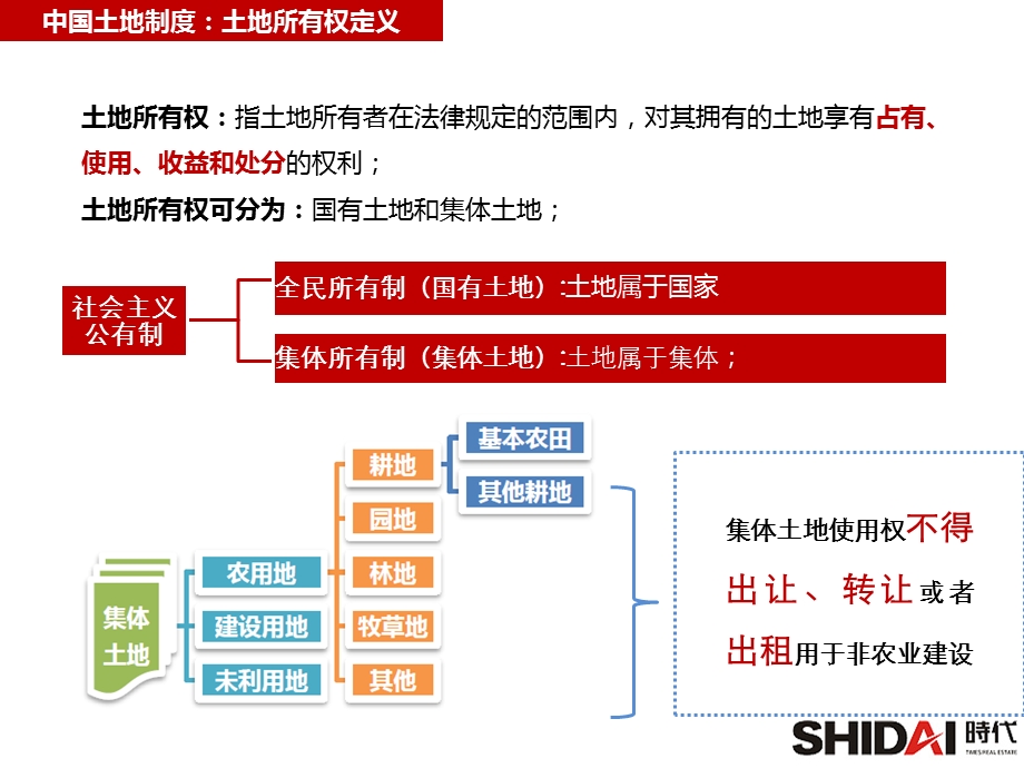 房地产基础及开发流程培训ppt课件.ppt_第3页