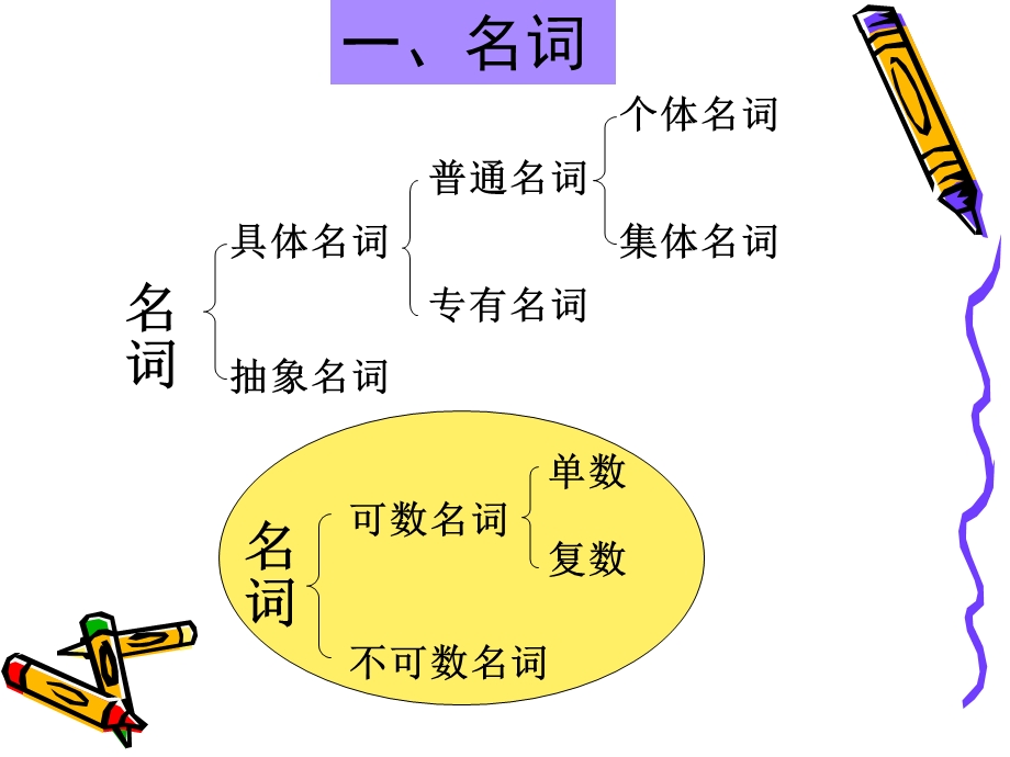 小学英语语法汇总教学ppt课件.ppt_第2页