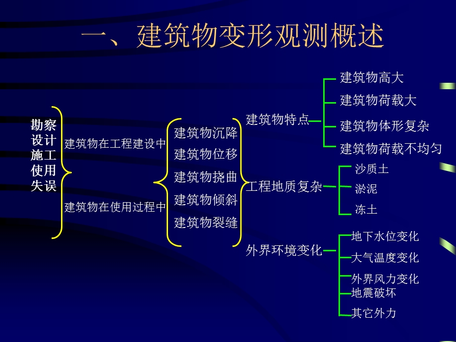 建筑物沉降观测方法ppt课件.ppt_第3页