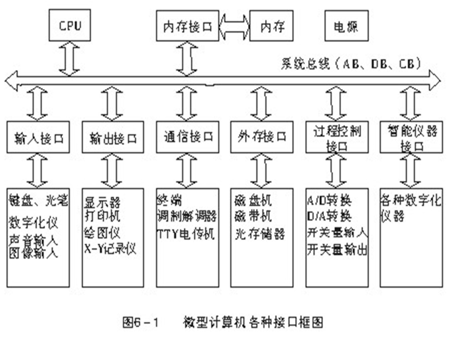 微机原理第8章 输入输出接口技术ppt课件.ppt_第3页