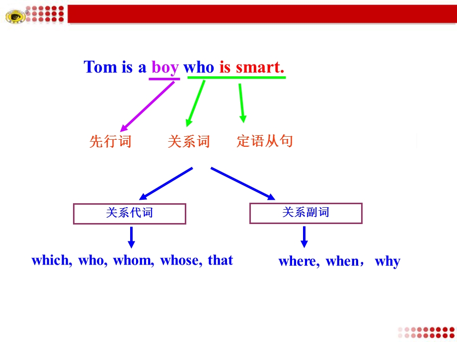 定语从句I（关系代词引导）ppt课件.ppt_第3页