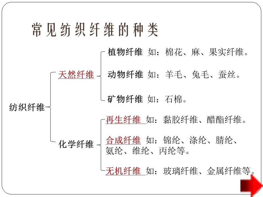 常见纺织纤维ppt课件.ppt_第3页