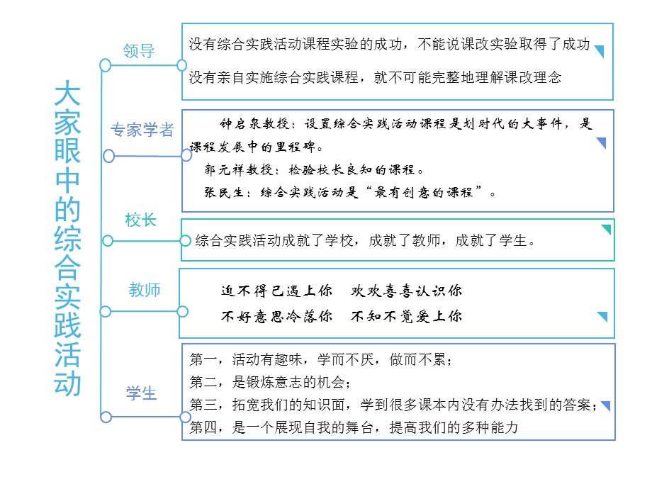 学科课程综合实践活动课程ppt课件.ppt_第3页