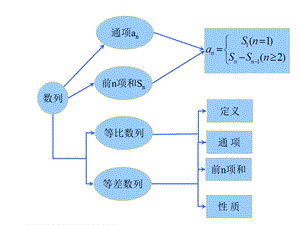 必修5 数列全章复习课ppt课件.ppt