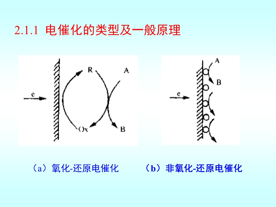 应用电化学 2 电催化过程ppt课件.ppt_第3页