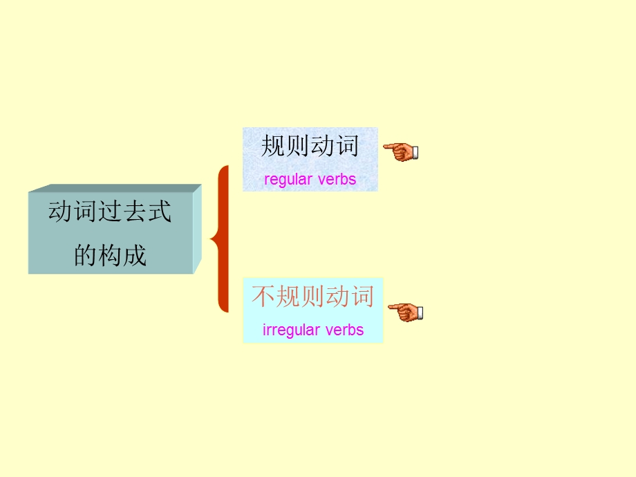 小学英语一般过去时ppt课件.ppt_第3页