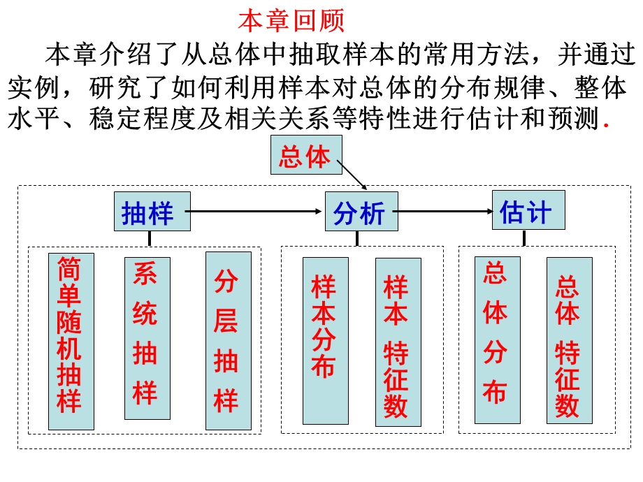 必修3第二章《统计》复习ppt课件.ppt_第2页