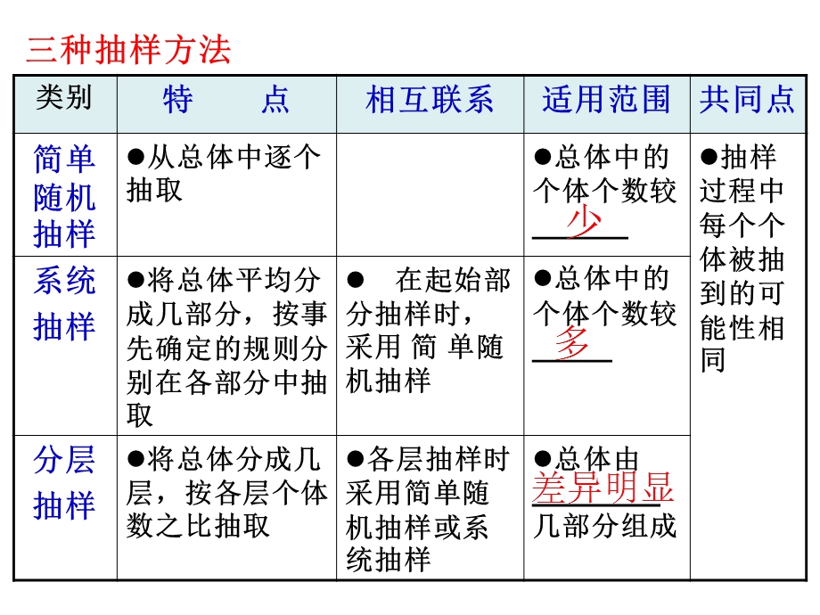 必修3第二章《统计》复习ppt课件.ppt_第3页