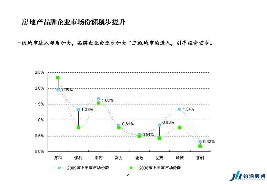 房地产企业运营管理ppt课件.ppt_第2页