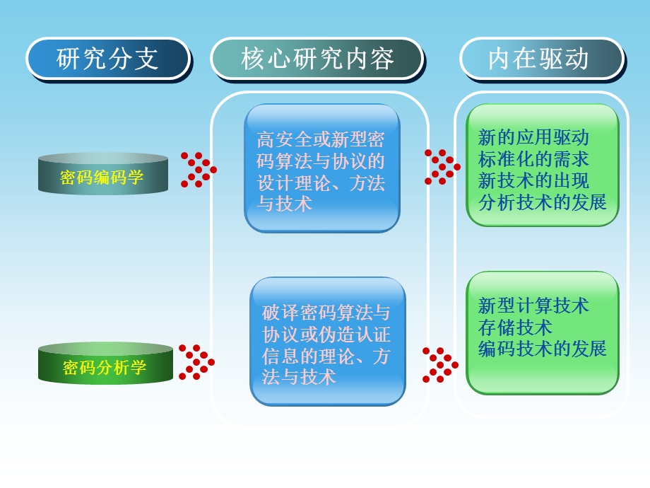 密码学学科发展报告ppt课件.ppt_第3页