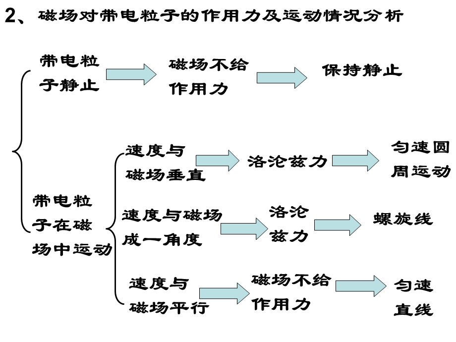 带电粒子在磁场中的运动(动画ppt课件).ppt_第3页