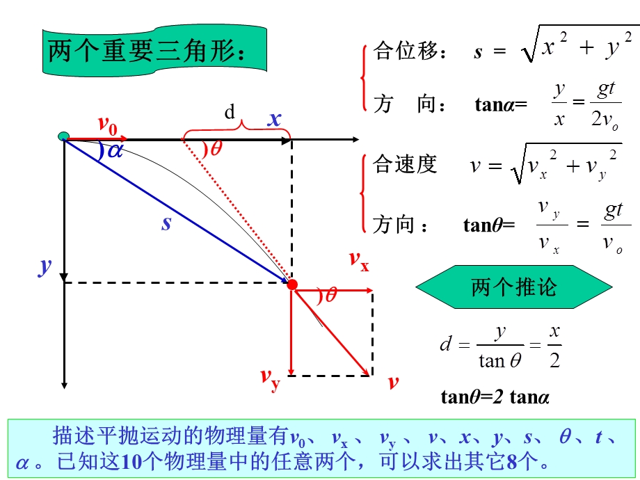 平抛运动(物理复习ppt课件).ppt_第3页