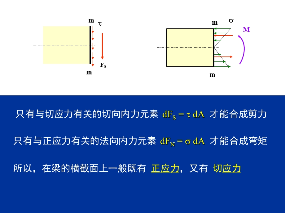 弯曲正应力、切应力与强度条件ppt课件.ppt_第3页