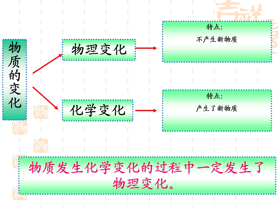 小学科学六年级下册《物质变化与我们》ppt课件.ppt_第3页