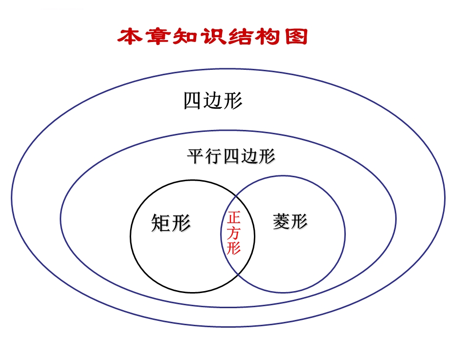 平行四边形复习ppt课件.ppt_第3页