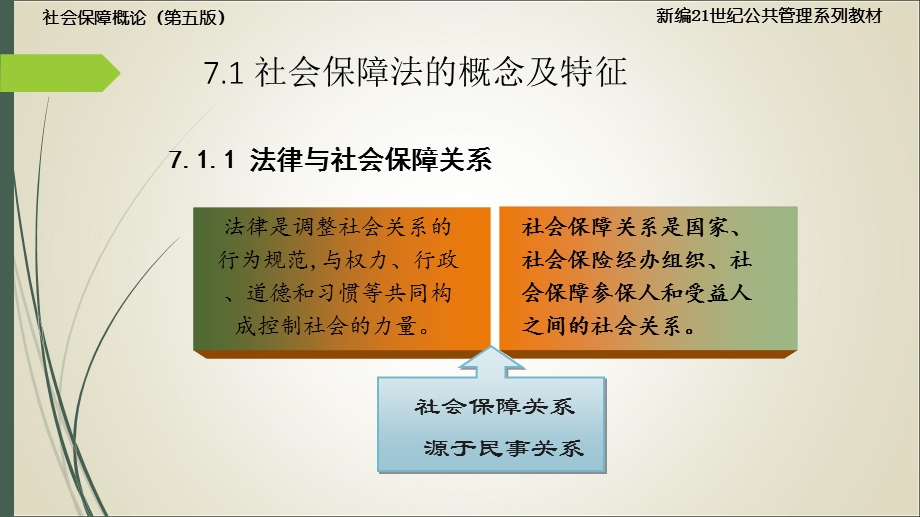 孙光德 董克用 社会保障概论(第五版)7.社会保障法ppt课件.ppt_第3页