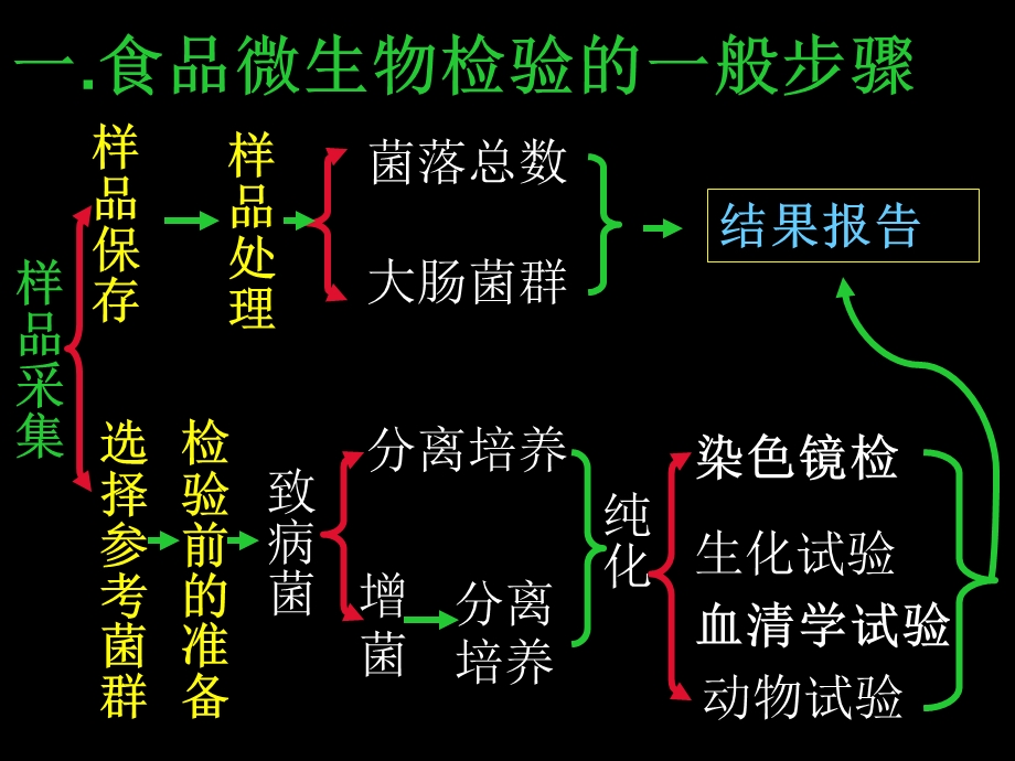 微生物检测基本程序ppt课件.ppt_第2页