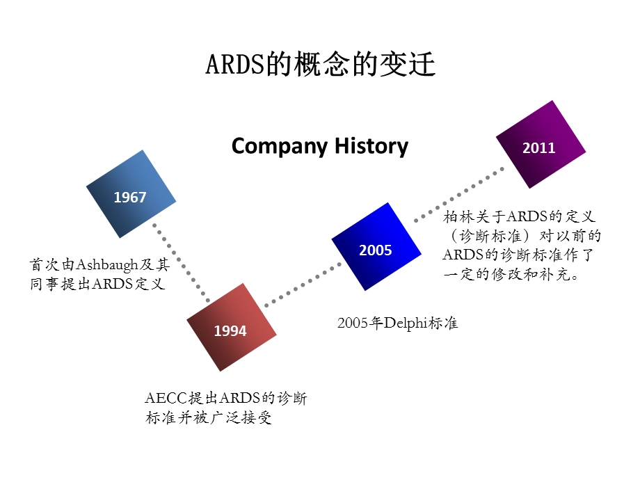 急性呼吸窘迫综合征诊治指南ppt课件.ppt_第3页