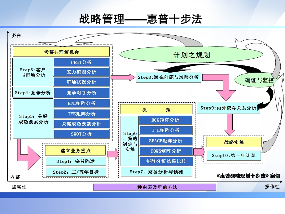 战略管理工具ppt课件.ppt_第1页