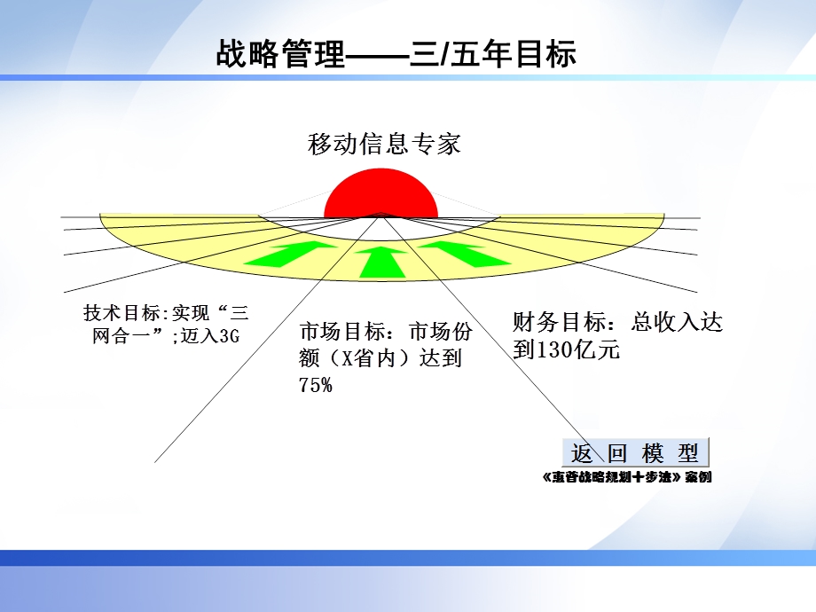 战略管理工具ppt课件.ppt_第3页