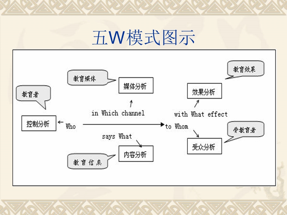 广告传播的五种基本模式 PPT课件.ppt_第3页