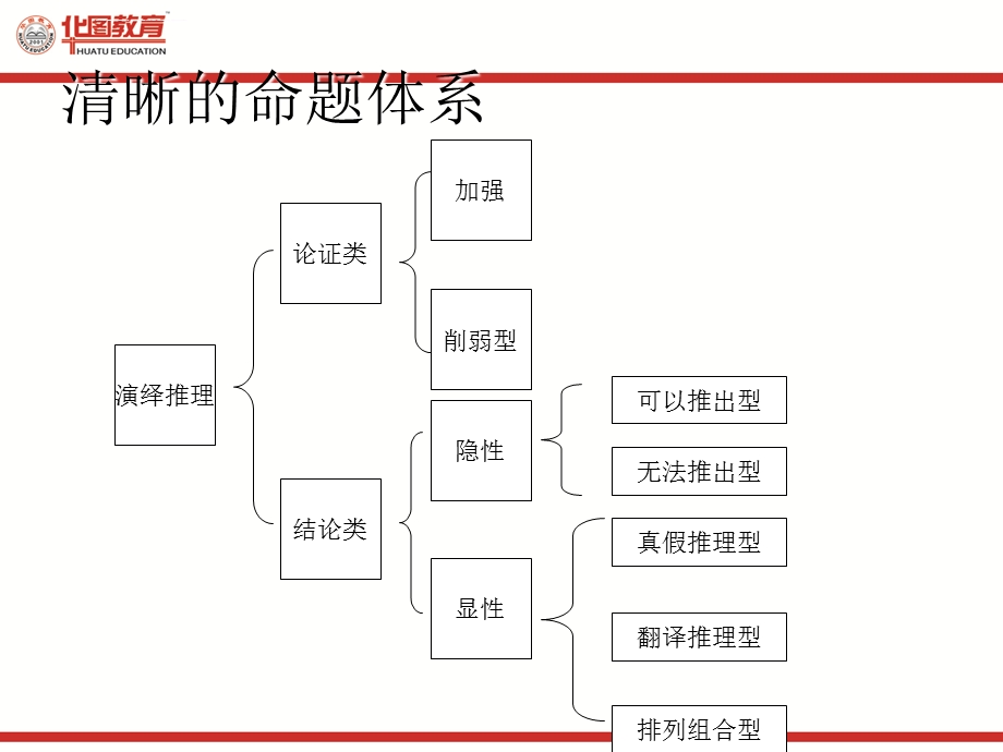 很好的公考逻辑推理讲义ppt课件.ppt_第2页