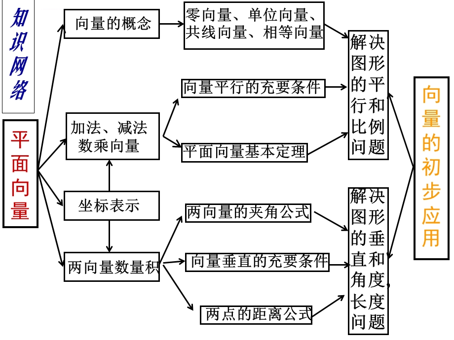 必修四 平面向量知识点梳理ppt课件.ppt_第2页