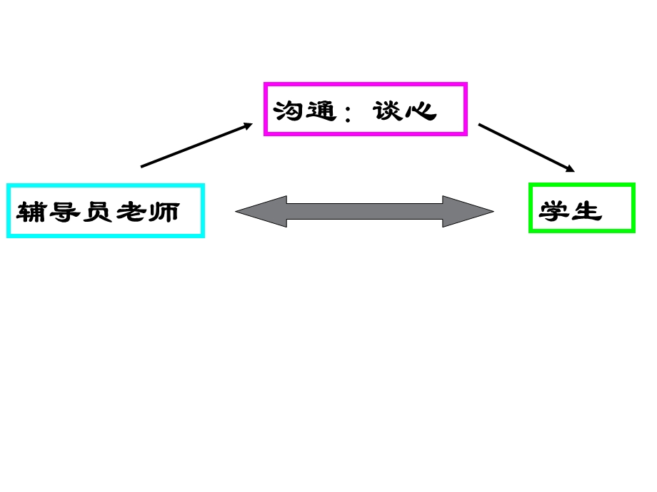 心理咨询师(高校辅导员)与学生谈话技巧ppt课件.ppt_第3页