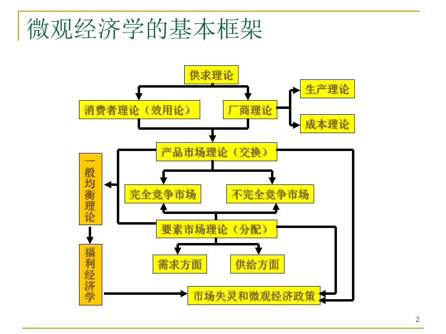 完全垄断市场全面概述ppt课件.ppt_第2页