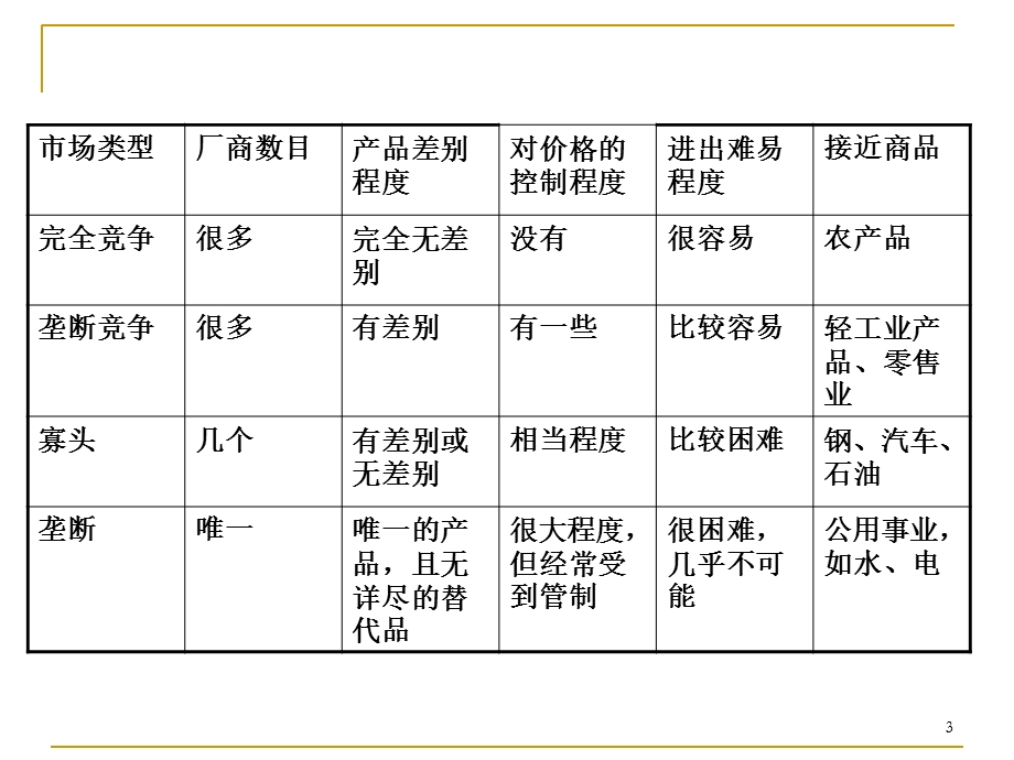 完全垄断市场全面概述ppt课件.ppt_第3页