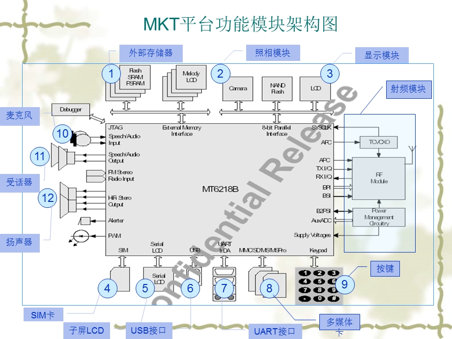 手机基带电路工作原理ppt课件.ppt_第2页