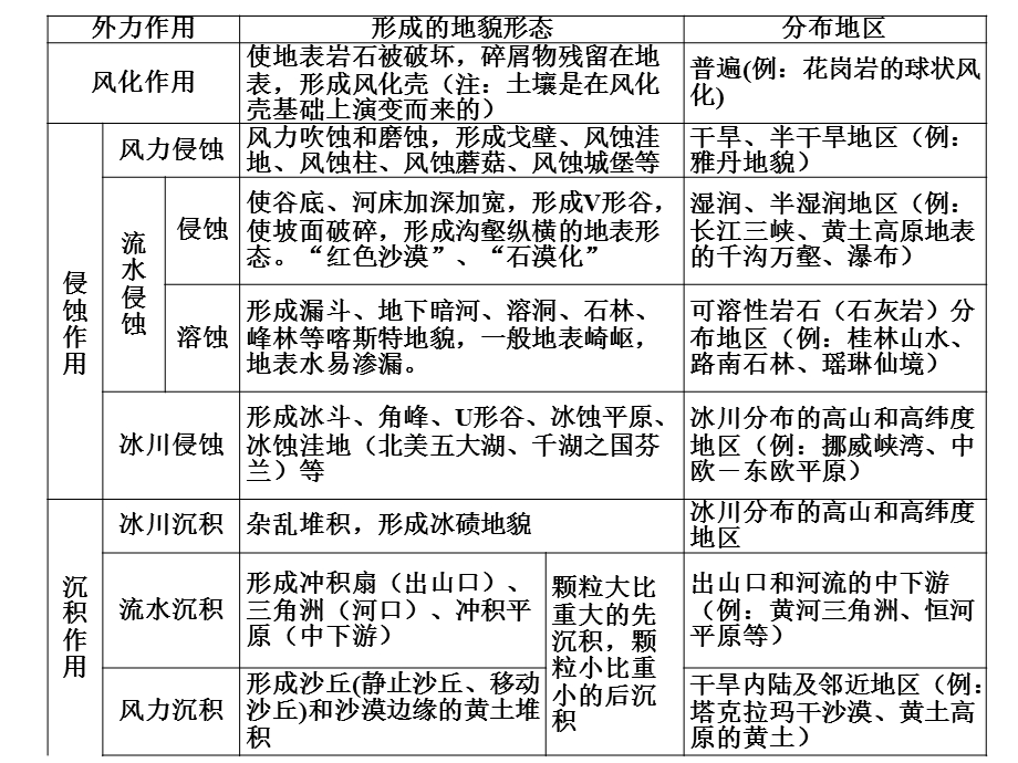 微专题——内外力地貌专题ppt课件.ppt_第2页