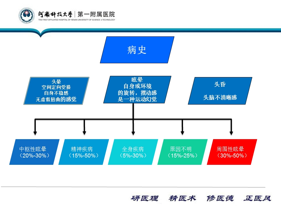 常见耳源性眩晕ppt课件.pptx_第3页