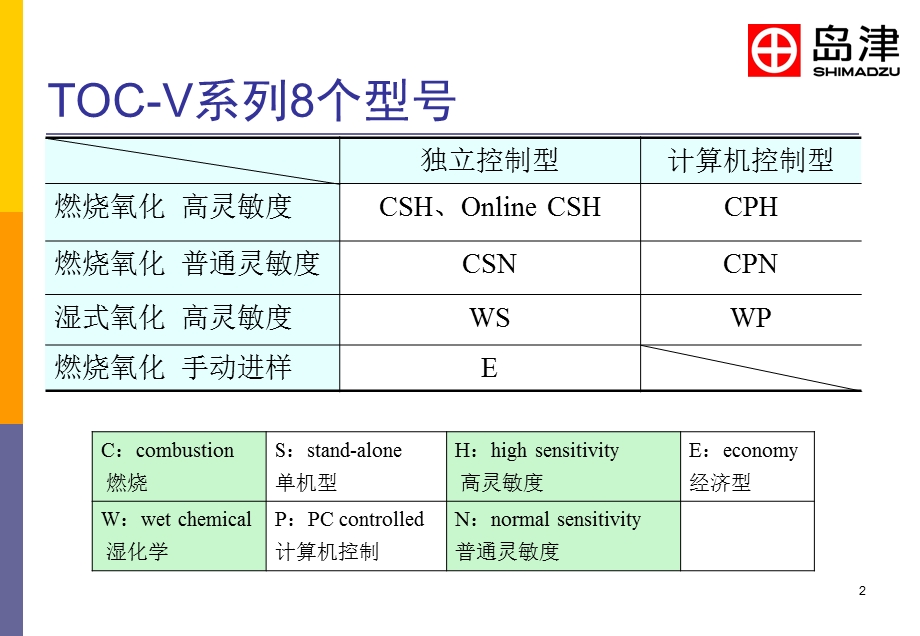 岛津总有机碳分析仪TOC V性能的介绍ppt课件.ppt_第2页