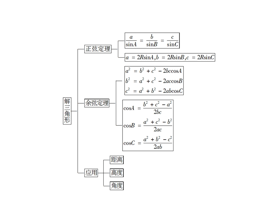 必修五解三角形复习 ppt课件.ppt_第2页