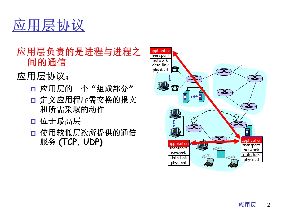 应用层协议概述ppt课件.ppt_第2页