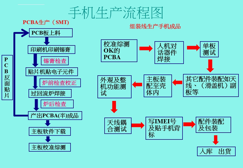 手机生产流程介绍(熟悉)ppt课件.ppt_第3页