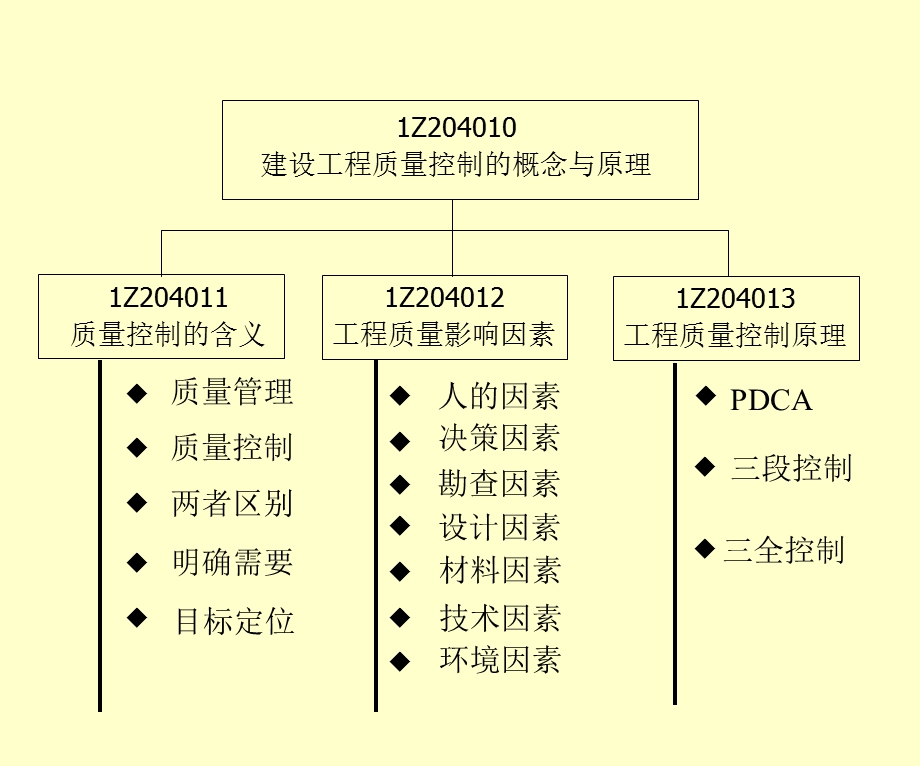 建设工程质量控制ppt课件.ppt_第3页