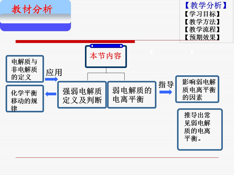 弱电解质的电离平衡说课ppt课件.ppt_第3页