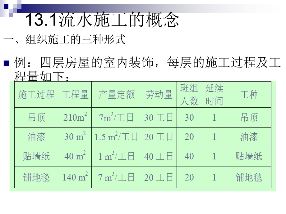 工程施工 横道图ppt课件.ppt_第3页