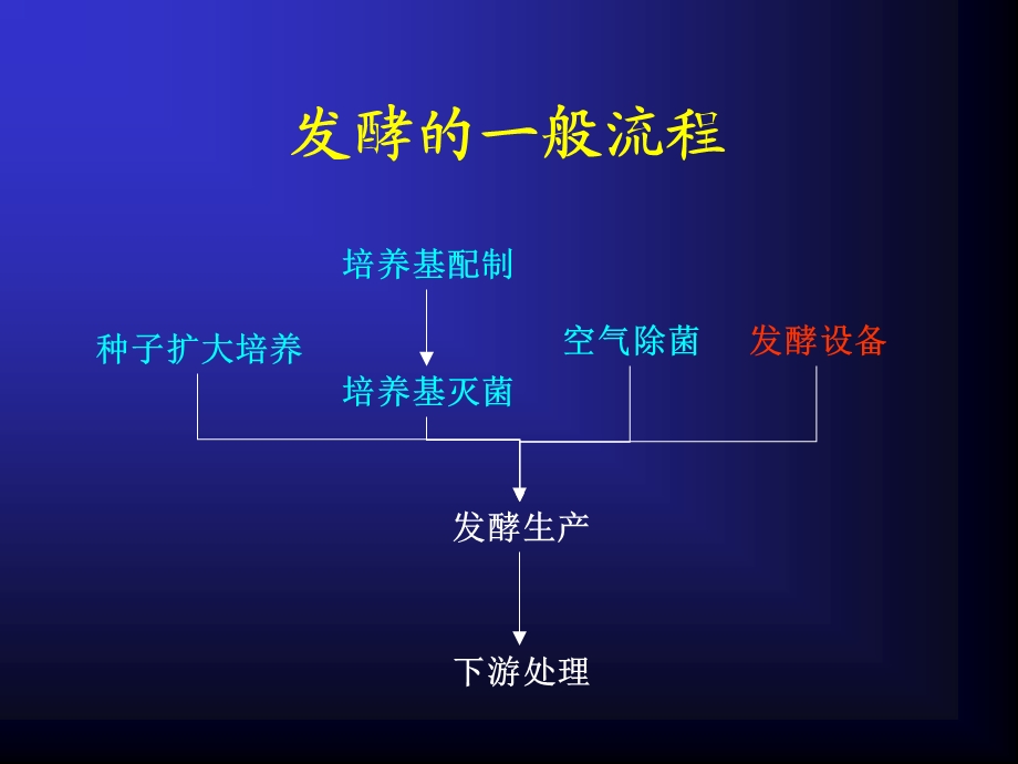 微生物工程 05 发酵设备ppt课件.ppt_第2页