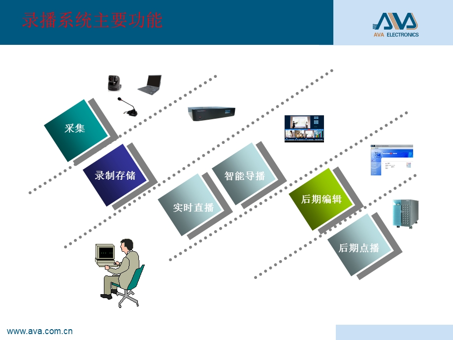 奥威亚录播ppt课件.ppt_第3页